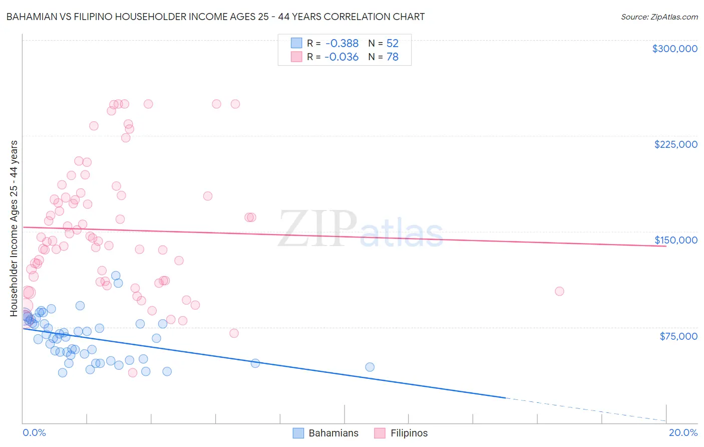 Bahamian vs Filipino Householder Income Ages 25 - 44 years