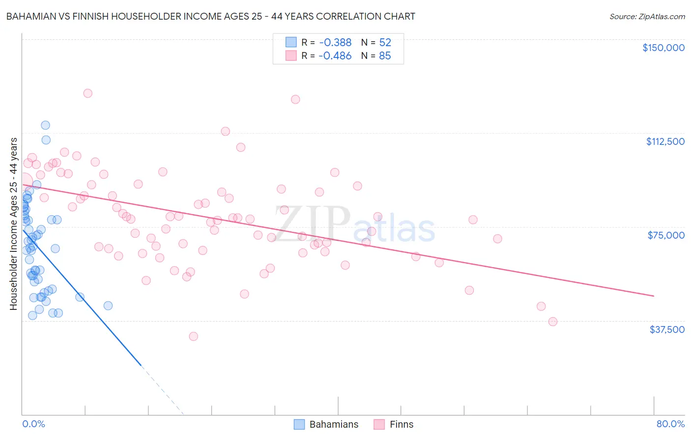 Bahamian vs Finnish Householder Income Ages 25 - 44 years