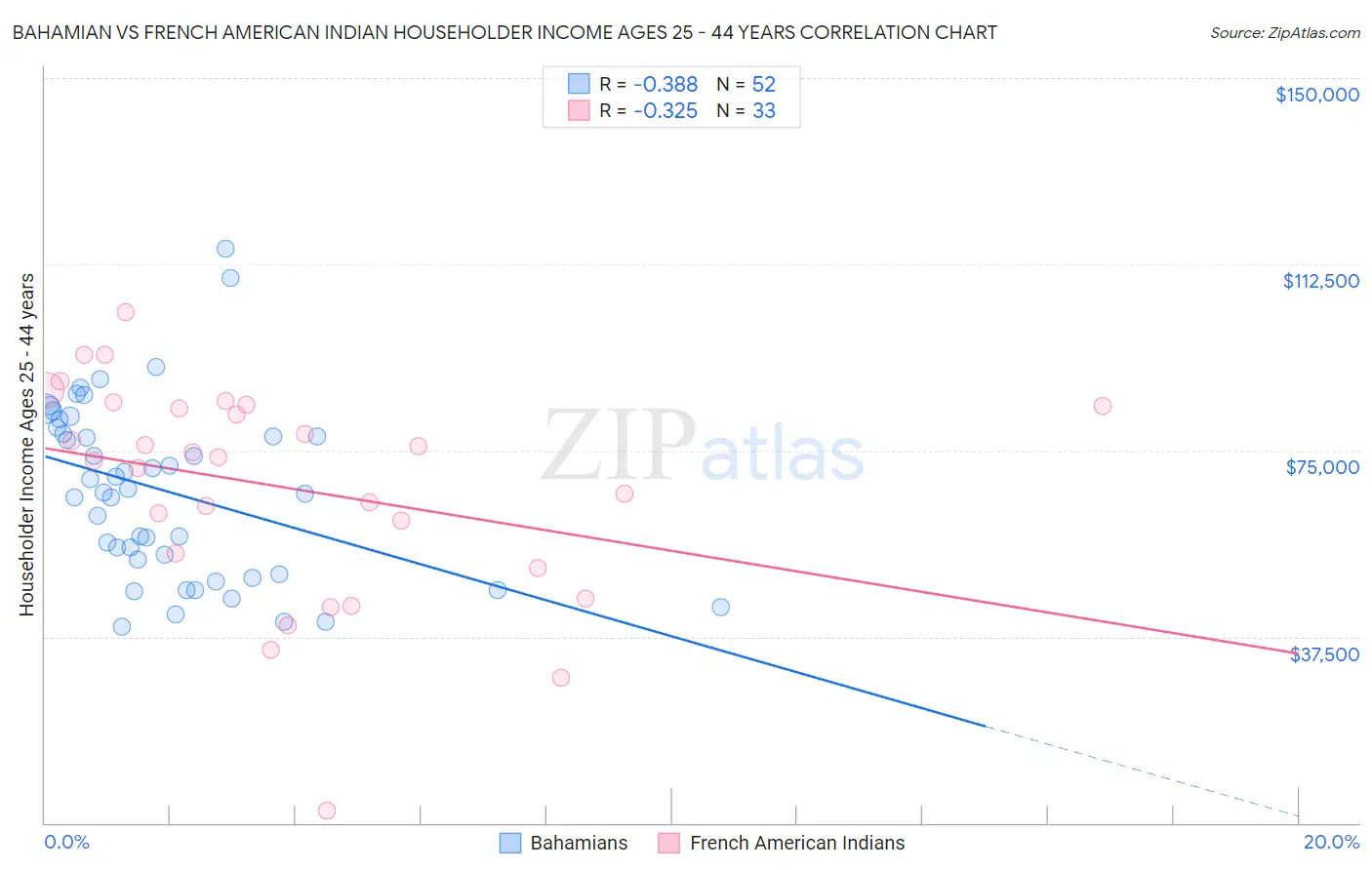 Bahamian vs French American Indian Householder Income Ages 25 - 44 years