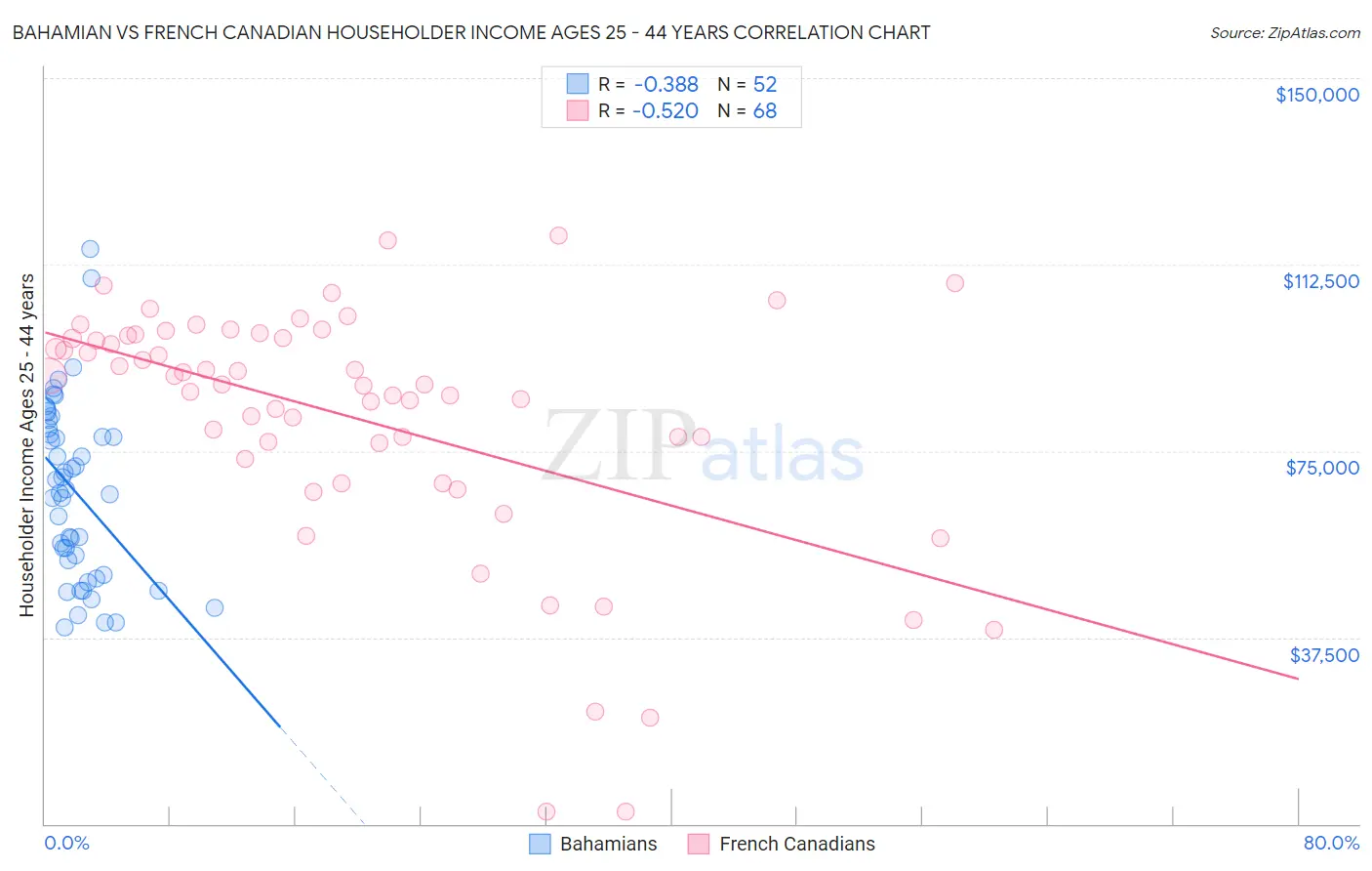 Bahamian vs French Canadian Householder Income Ages 25 - 44 years