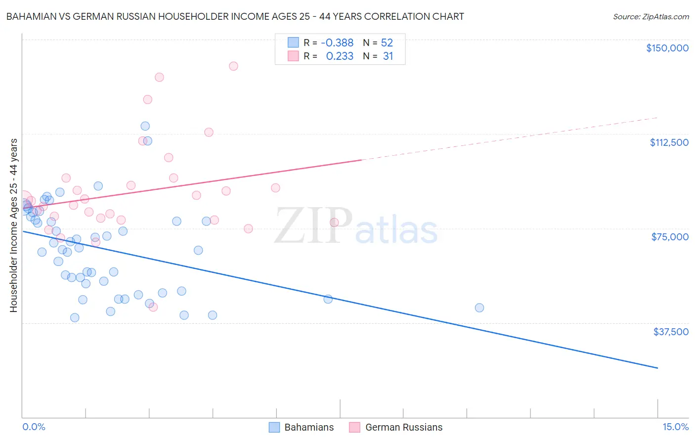 Bahamian vs German Russian Householder Income Ages 25 - 44 years