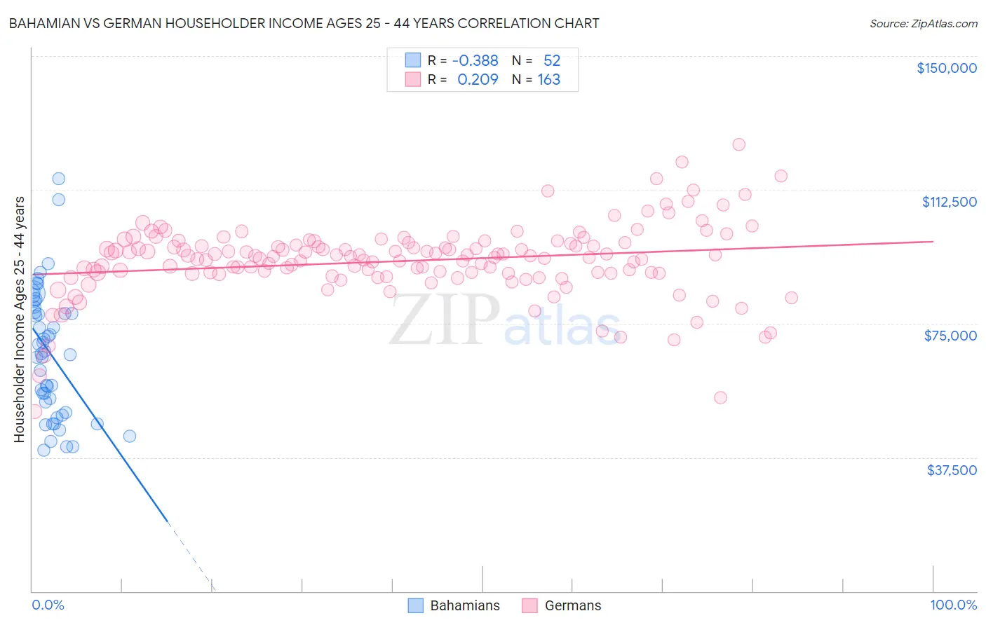 Bahamian vs German Householder Income Ages 25 - 44 years