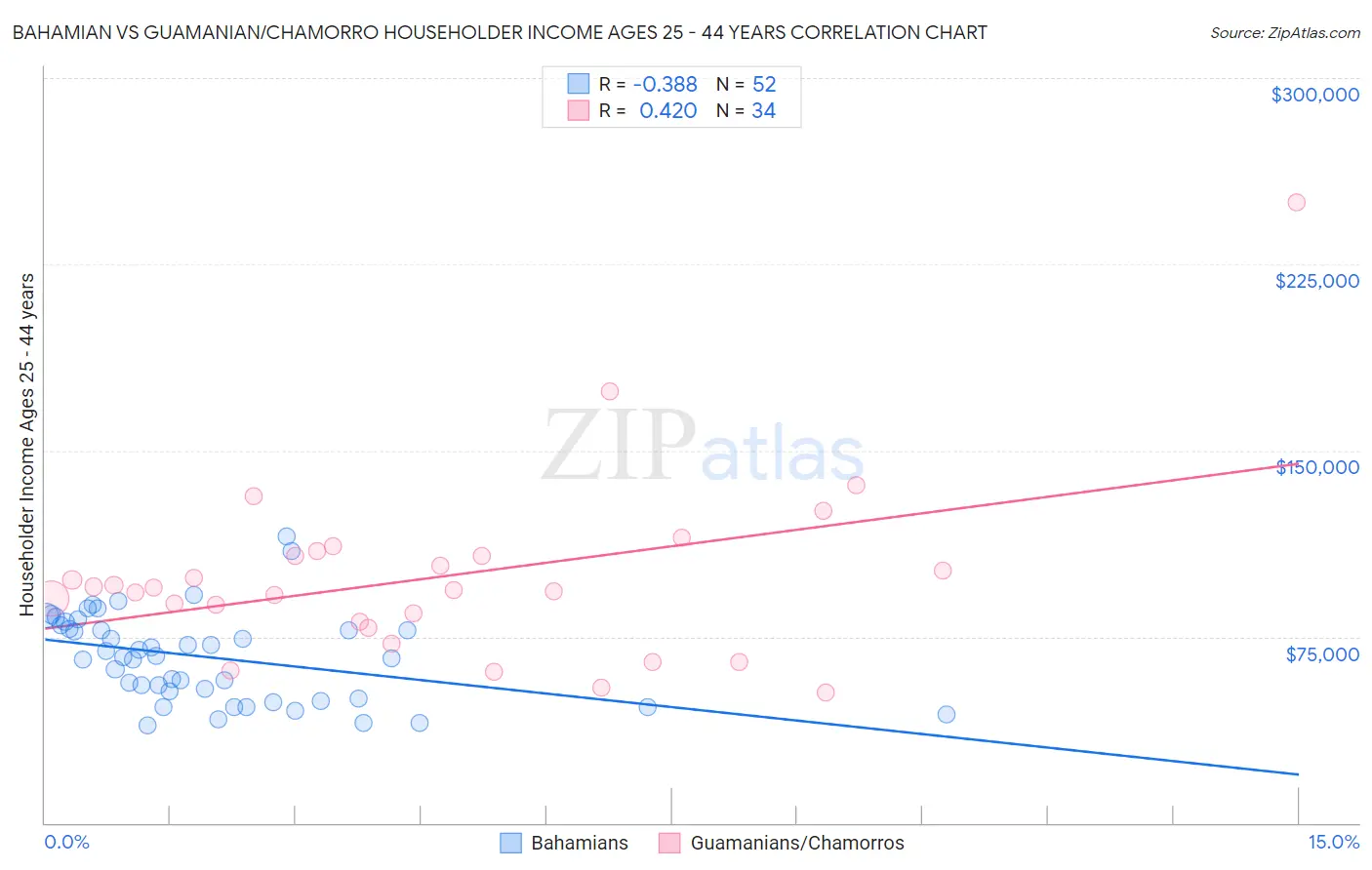 Bahamian vs Guamanian/Chamorro Householder Income Ages 25 - 44 years