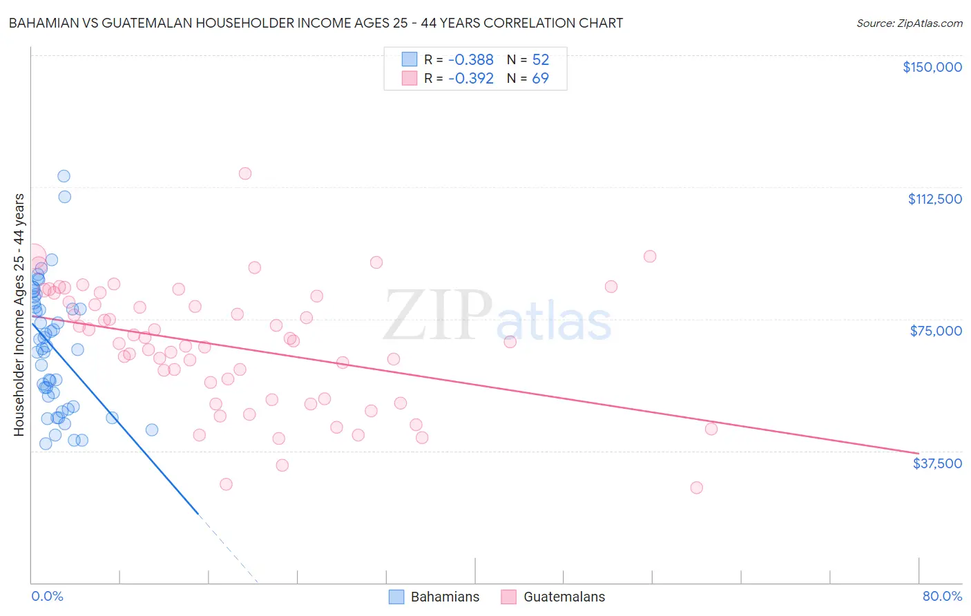 Bahamian vs Guatemalan Householder Income Ages 25 - 44 years