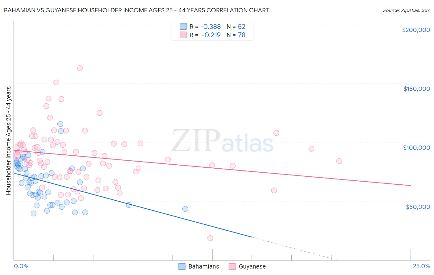 Bahamian vs Guyanese Householder Income Ages 25 - 44 years