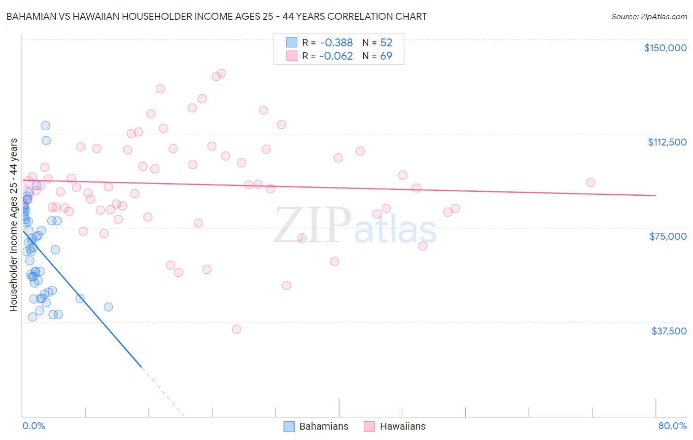 Bahamian vs Hawaiian Householder Income Ages 25 - 44 years