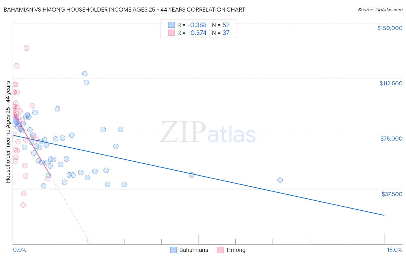 Bahamian vs Hmong Householder Income Ages 25 - 44 years