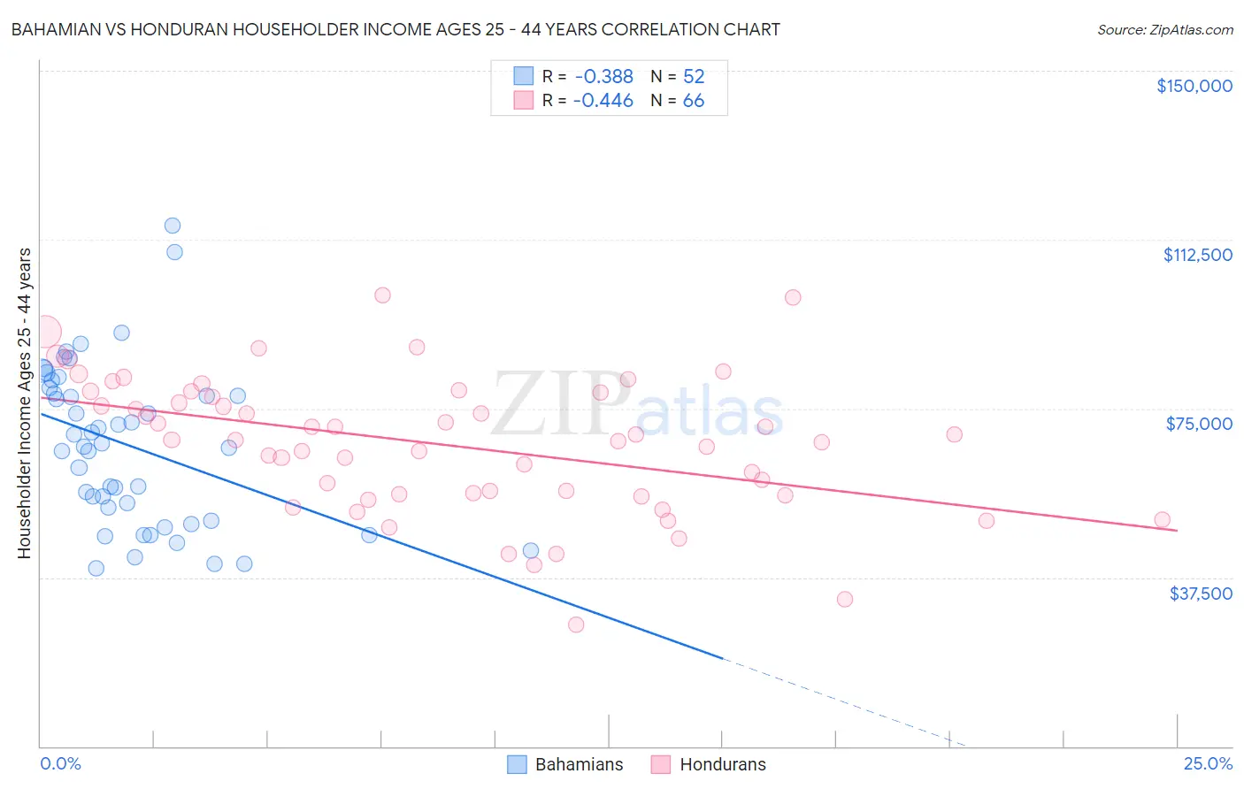 Bahamian vs Honduran Householder Income Ages 25 - 44 years