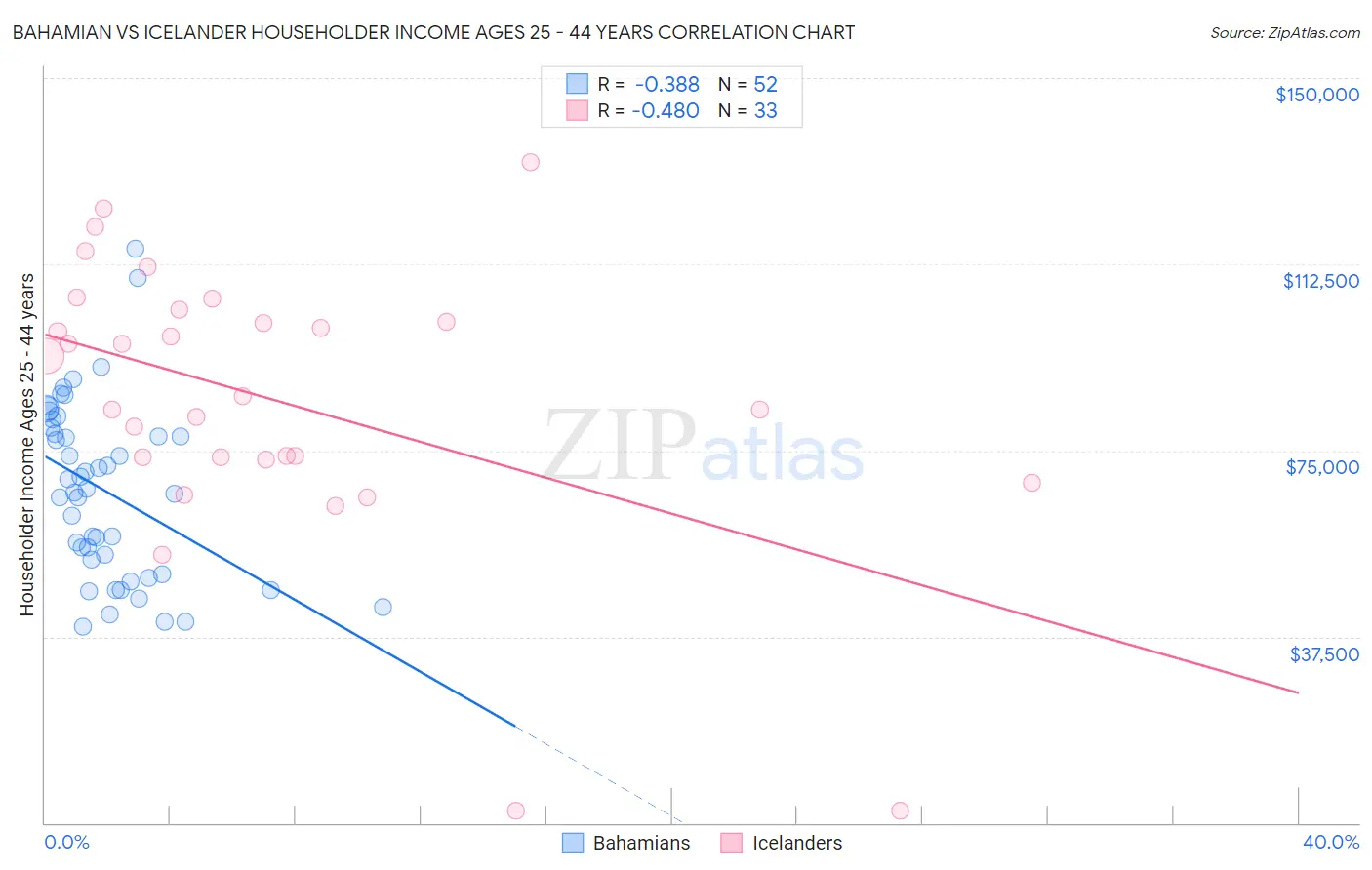 Bahamian vs Icelander Householder Income Ages 25 - 44 years