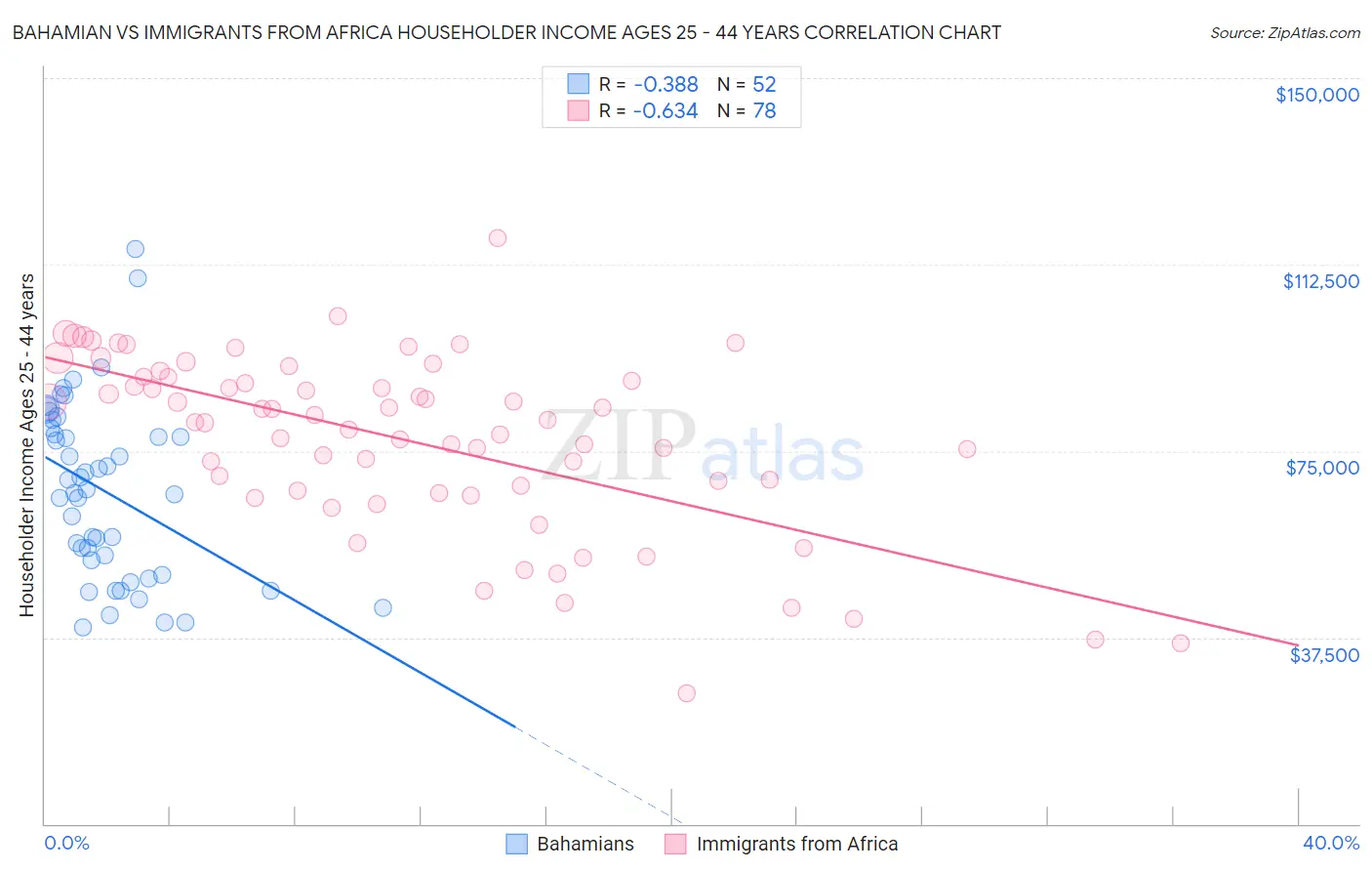 Bahamian vs Immigrants from Africa Householder Income Ages 25 - 44 years