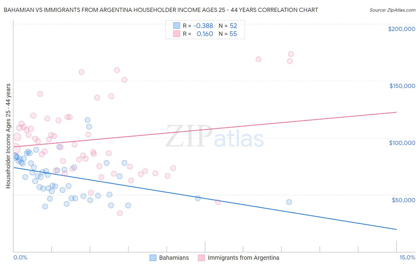 Bahamian vs Immigrants from Argentina Householder Income Ages 25 - 44 years