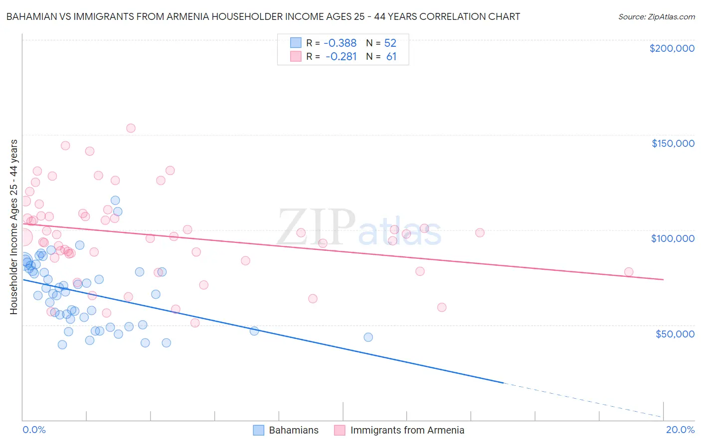 Bahamian vs Immigrants from Armenia Householder Income Ages 25 - 44 years