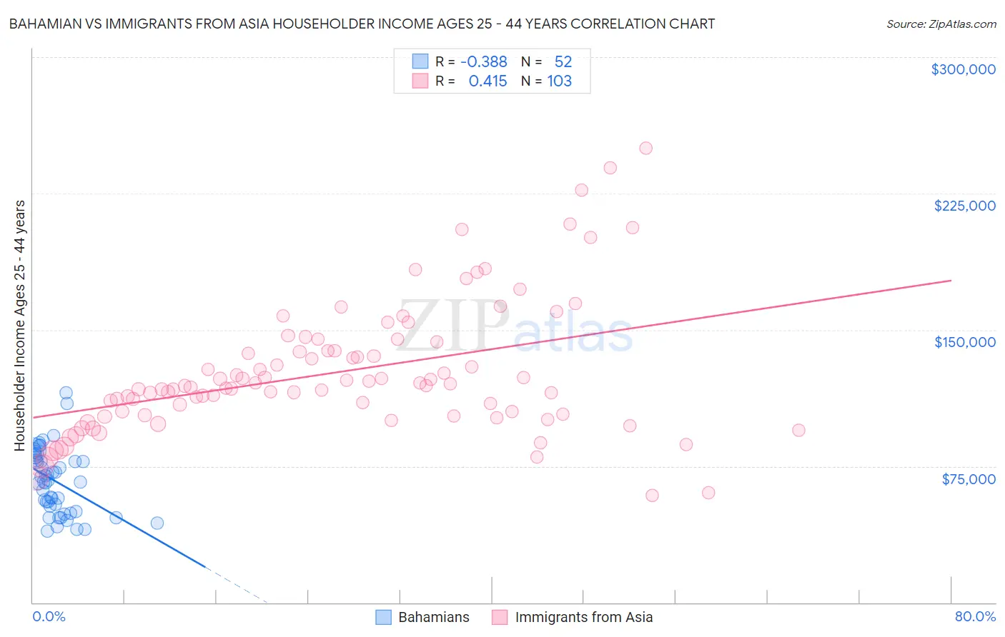 Bahamian vs Immigrants from Asia Householder Income Ages 25 - 44 years