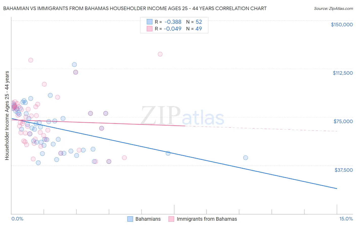 Bahamian vs Immigrants from Bahamas Householder Income Ages 25 - 44 years