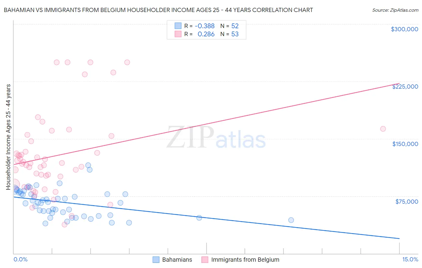 Bahamian vs Immigrants from Belgium Householder Income Ages 25 - 44 years