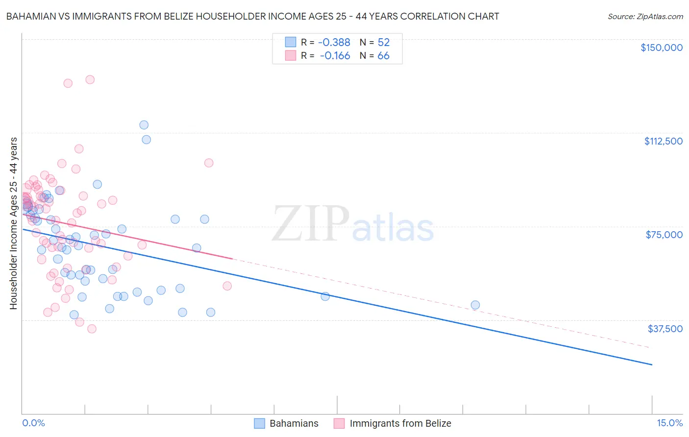 Bahamian vs Immigrants from Belize Householder Income Ages 25 - 44 years