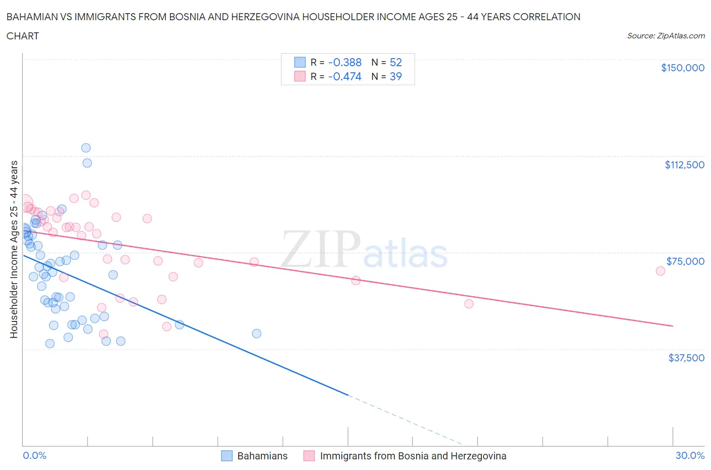 Bahamian vs Immigrants from Bosnia and Herzegovina Householder Income Ages 25 - 44 years