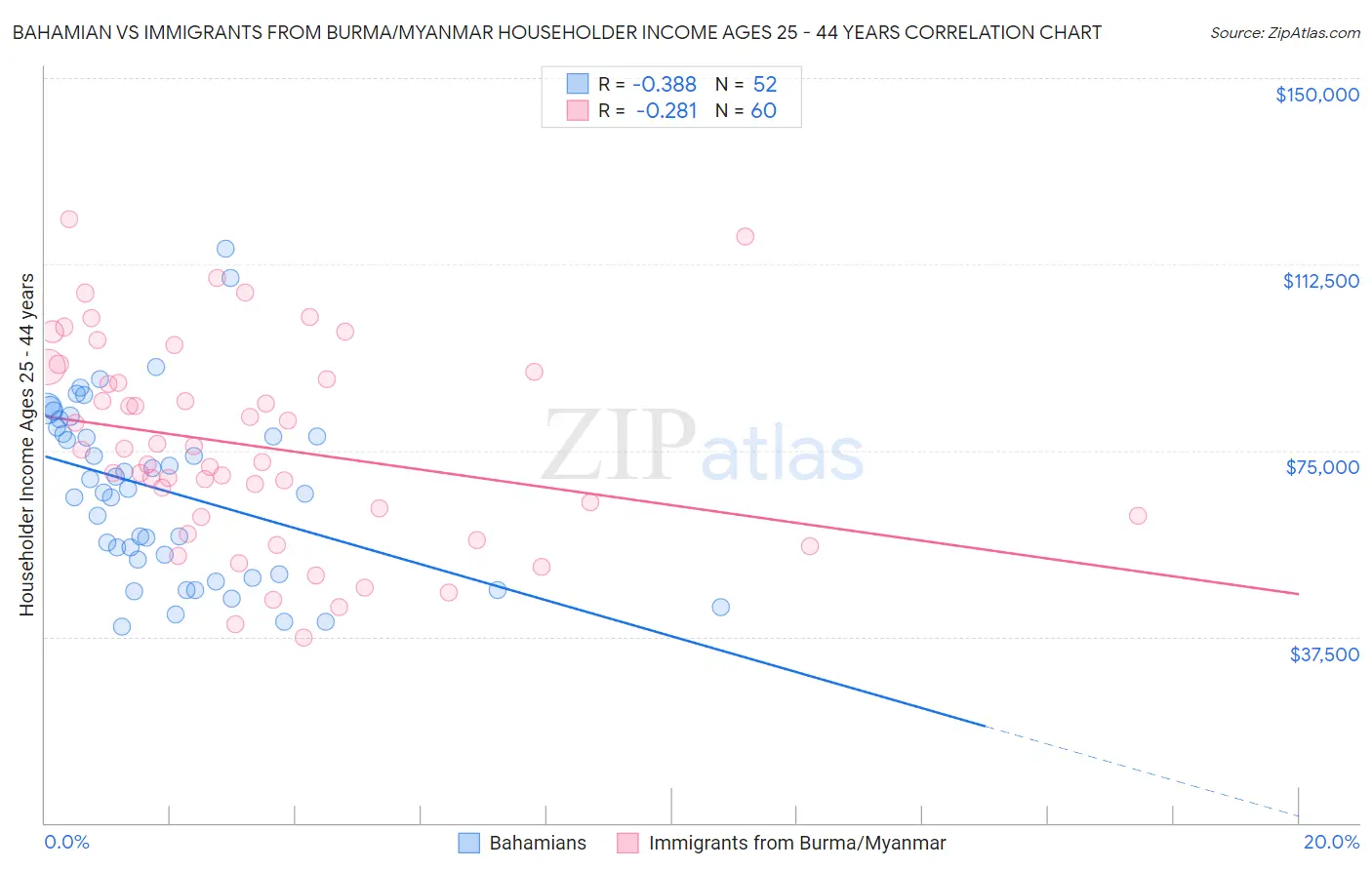 Bahamian vs Immigrants from Burma/Myanmar Householder Income Ages 25 - 44 years