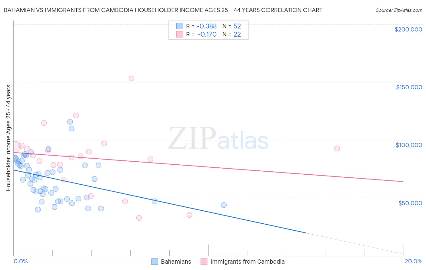 Bahamian vs Immigrants from Cambodia Householder Income Ages 25 - 44 years