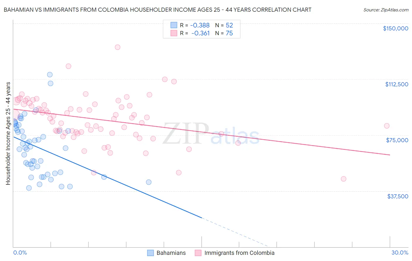 Bahamian vs Immigrants from Colombia Householder Income Ages 25 - 44 years
