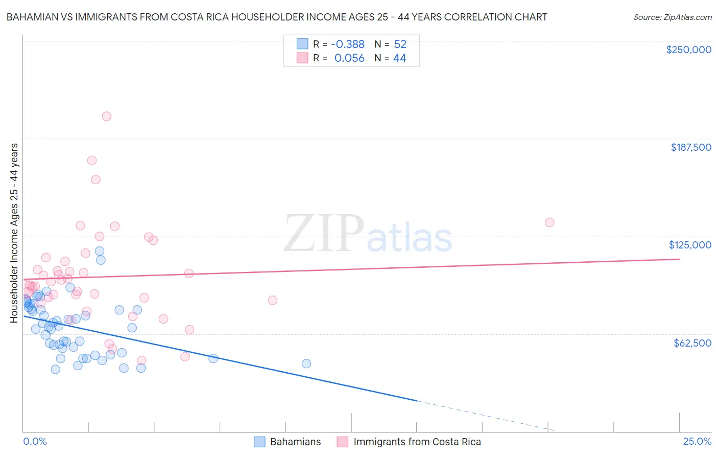 Bahamian vs Immigrants from Costa Rica Householder Income Ages 25 - 44 years