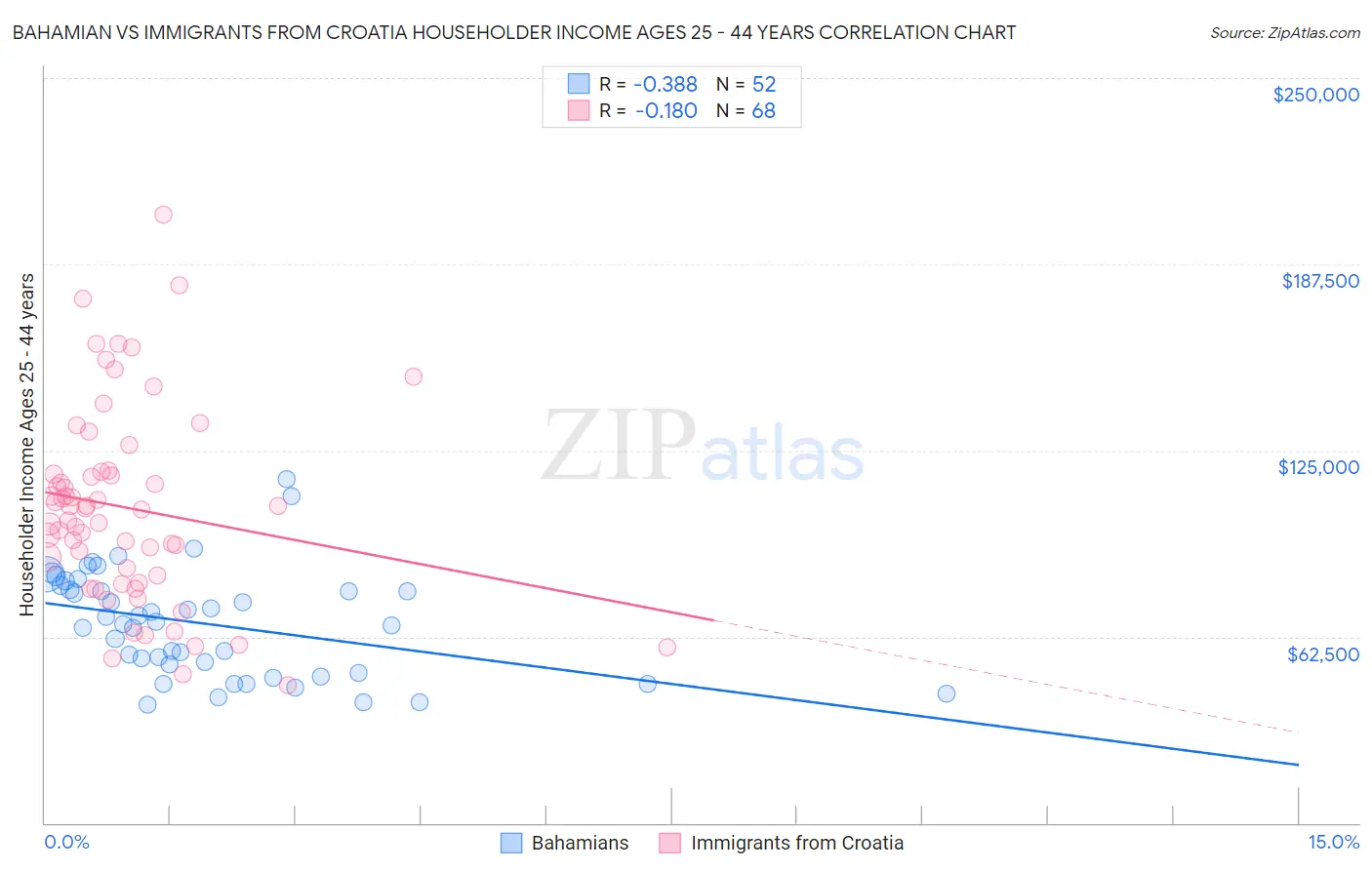 Bahamian vs Immigrants from Croatia Householder Income Ages 25 - 44 years