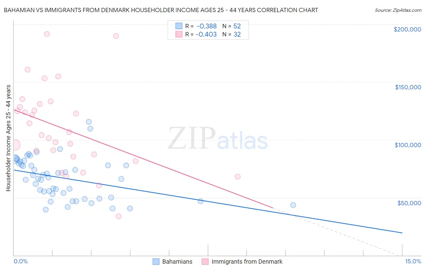 Bahamian vs Immigrants from Denmark Householder Income Ages 25 - 44 years