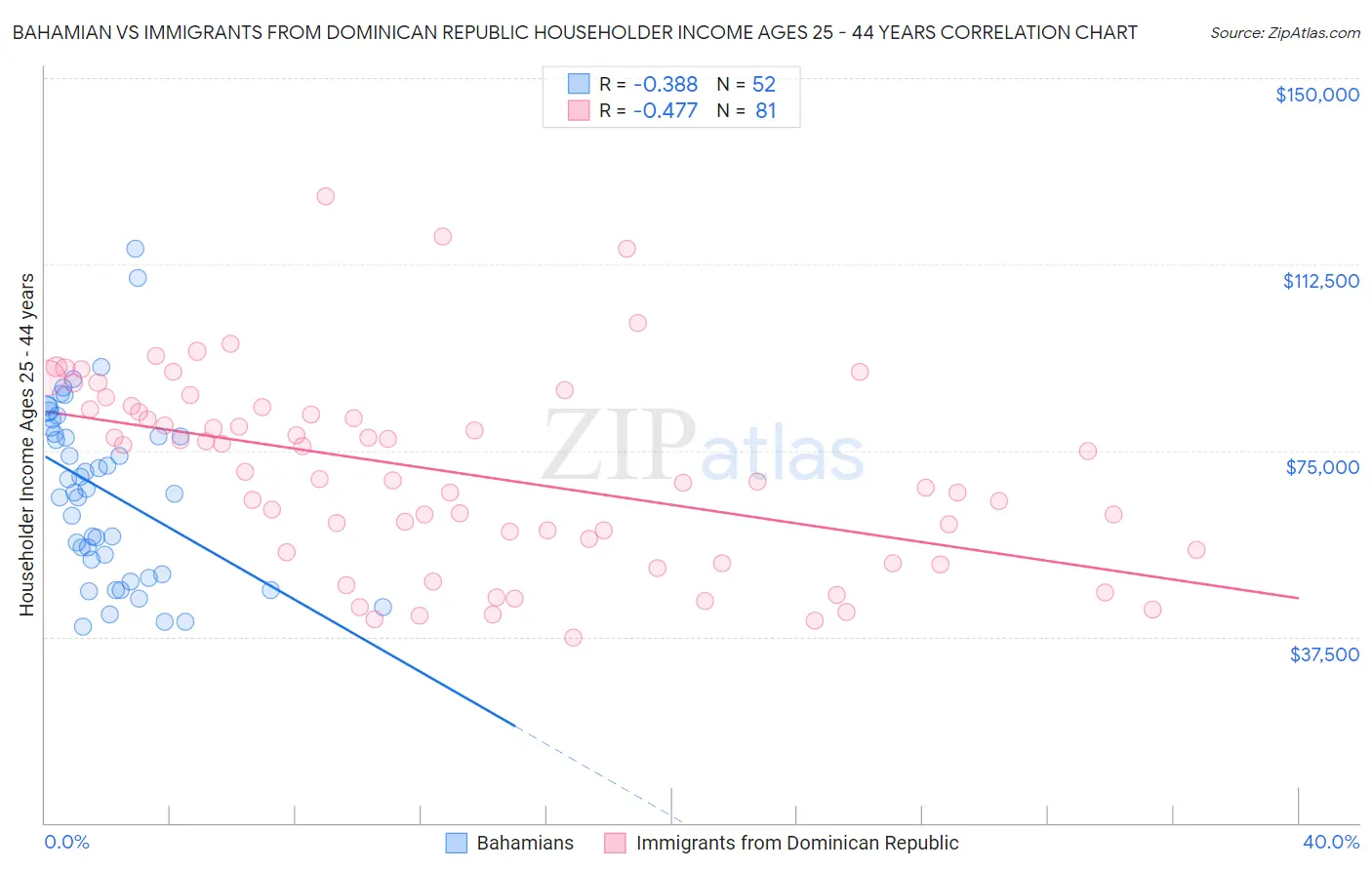 Bahamian vs Immigrants from Dominican Republic Householder Income Ages 25 - 44 years