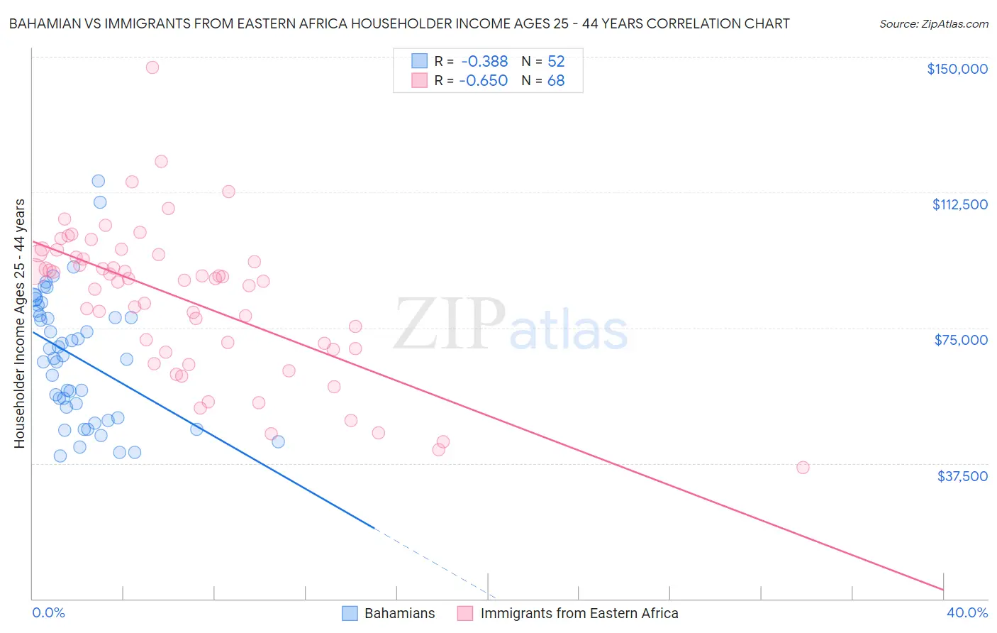 Bahamian vs Immigrants from Eastern Africa Householder Income Ages 25 - 44 years