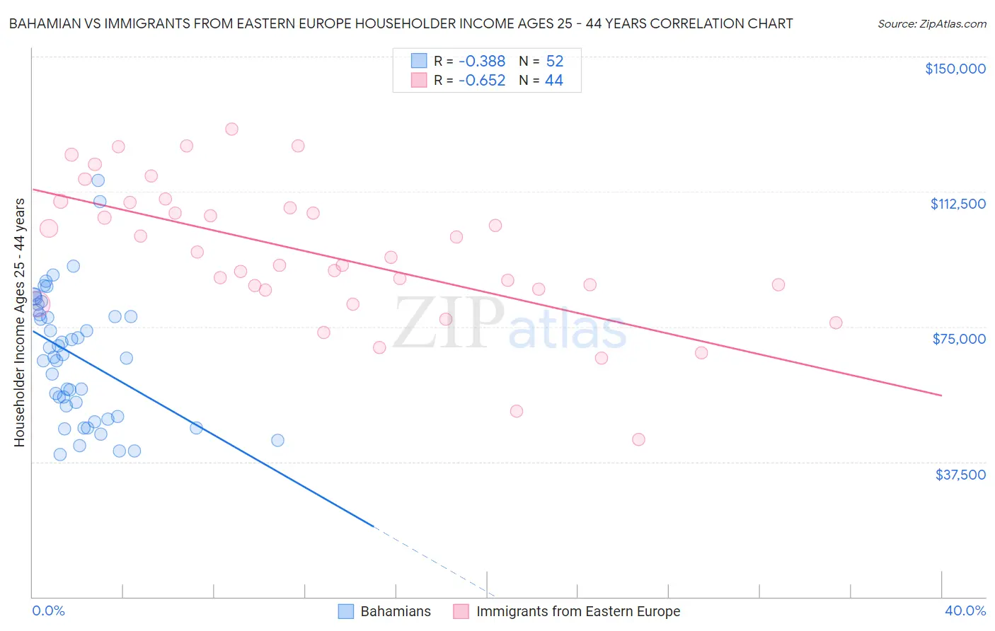 Bahamian vs Immigrants from Eastern Europe Householder Income Ages 25 - 44 years