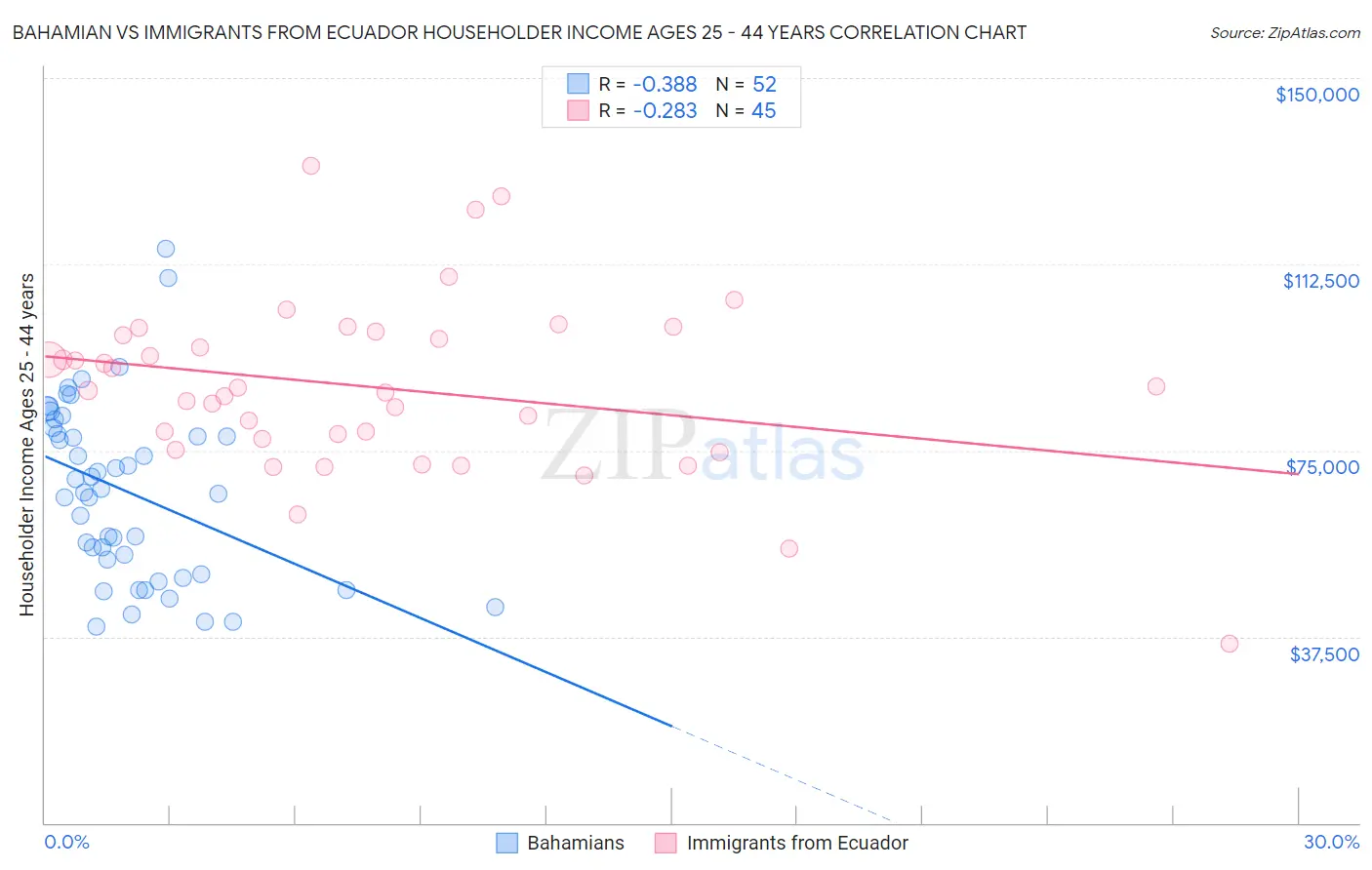 Bahamian vs Immigrants from Ecuador Householder Income Ages 25 - 44 years