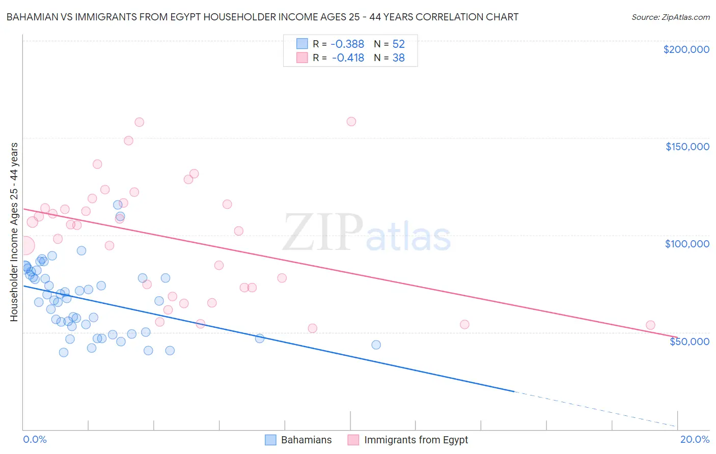 Bahamian vs Immigrants from Egypt Householder Income Ages 25 - 44 years