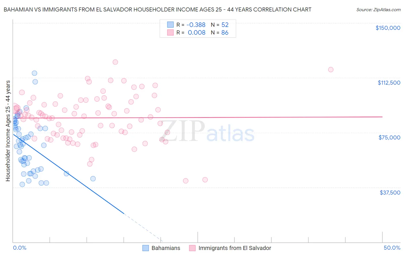 Bahamian vs Immigrants from El Salvador Householder Income Ages 25 - 44 years