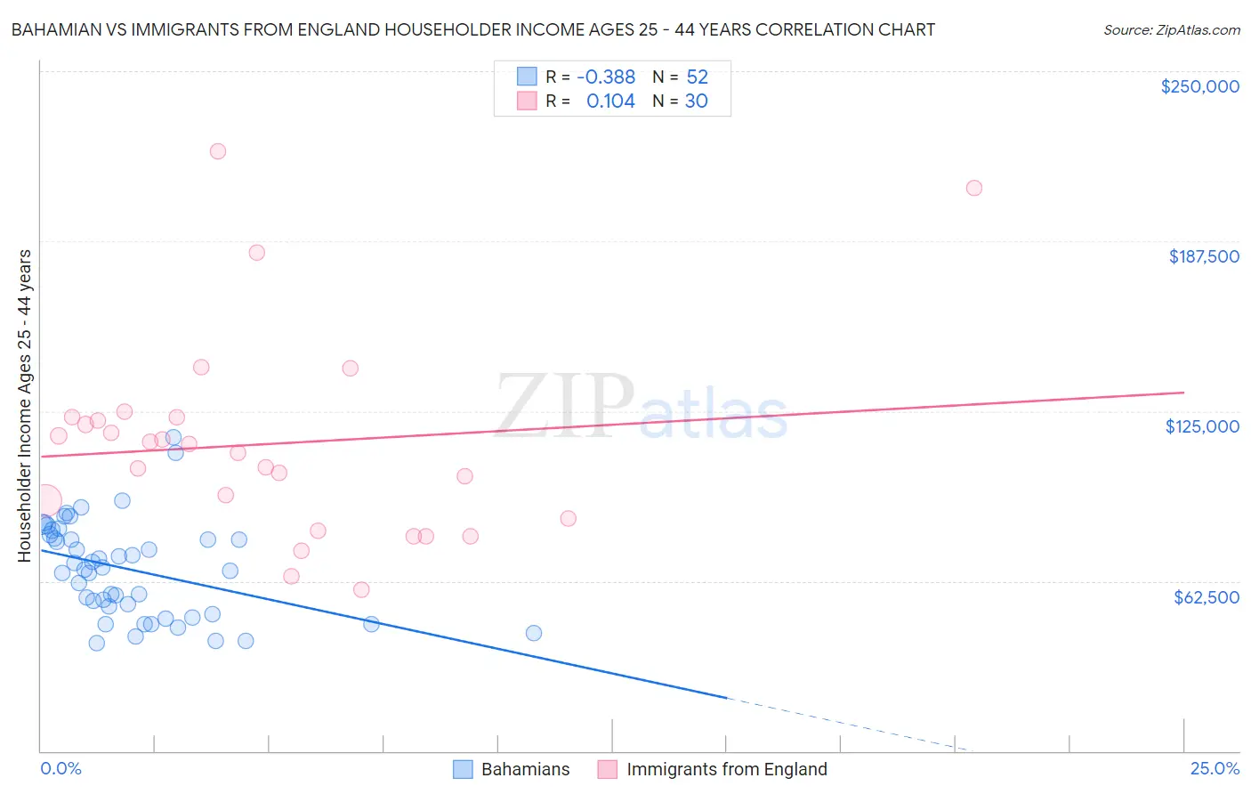 Bahamian vs Immigrants from England Householder Income Ages 25 - 44 years