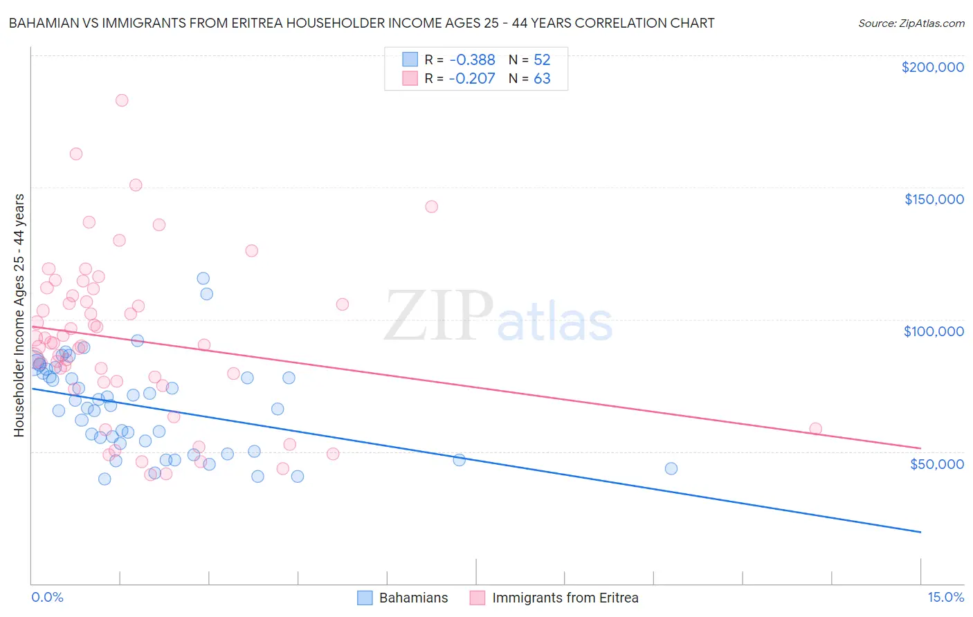 Bahamian vs Immigrants from Eritrea Householder Income Ages 25 - 44 years