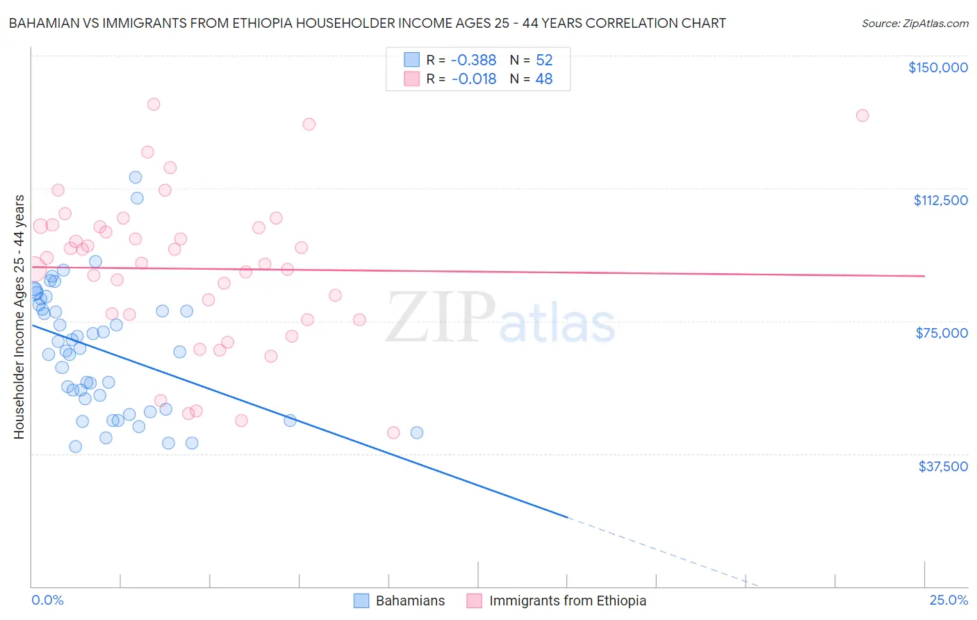 Bahamian vs Immigrants from Ethiopia Householder Income Ages 25 - 44 years