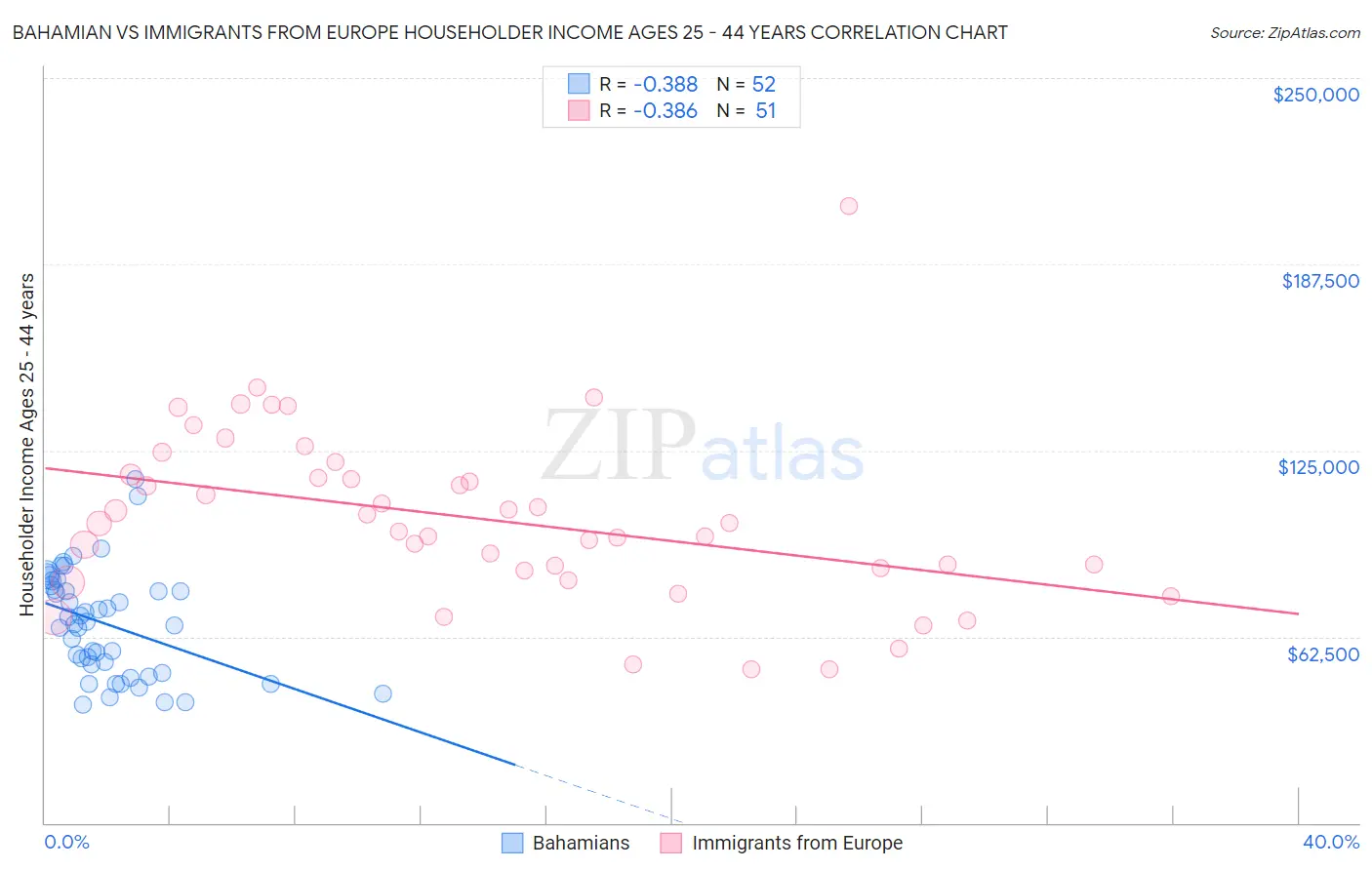 Bahamian vs Immigrants from Europe Householder Income Ages 25 - 44 years