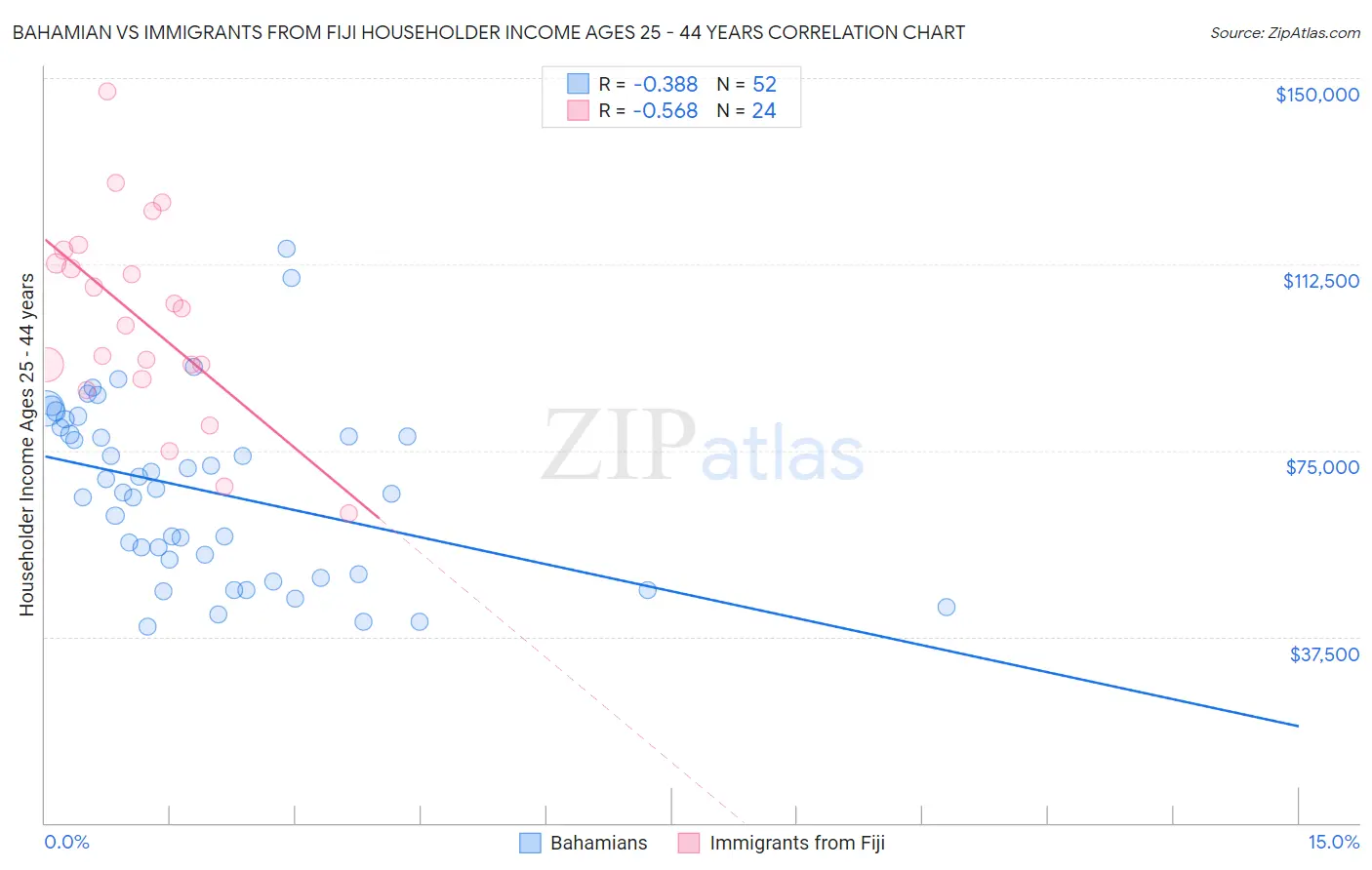 Bahamian vs Immigrants from Fiji Householder Income Ages 25 - 44 years