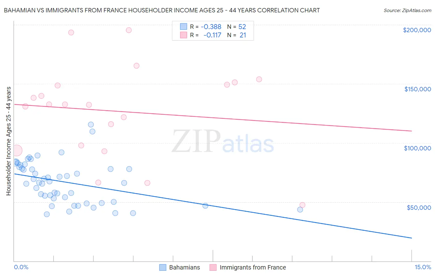 Bahamian vs Immigrants from France Householder Income Ages 25 - 44 years