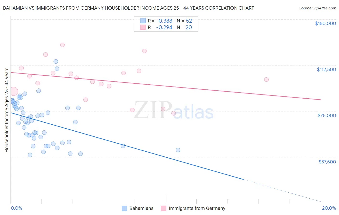 Bahamian vs Immigrants from Germany Householder Income Ages 25 - 44 years