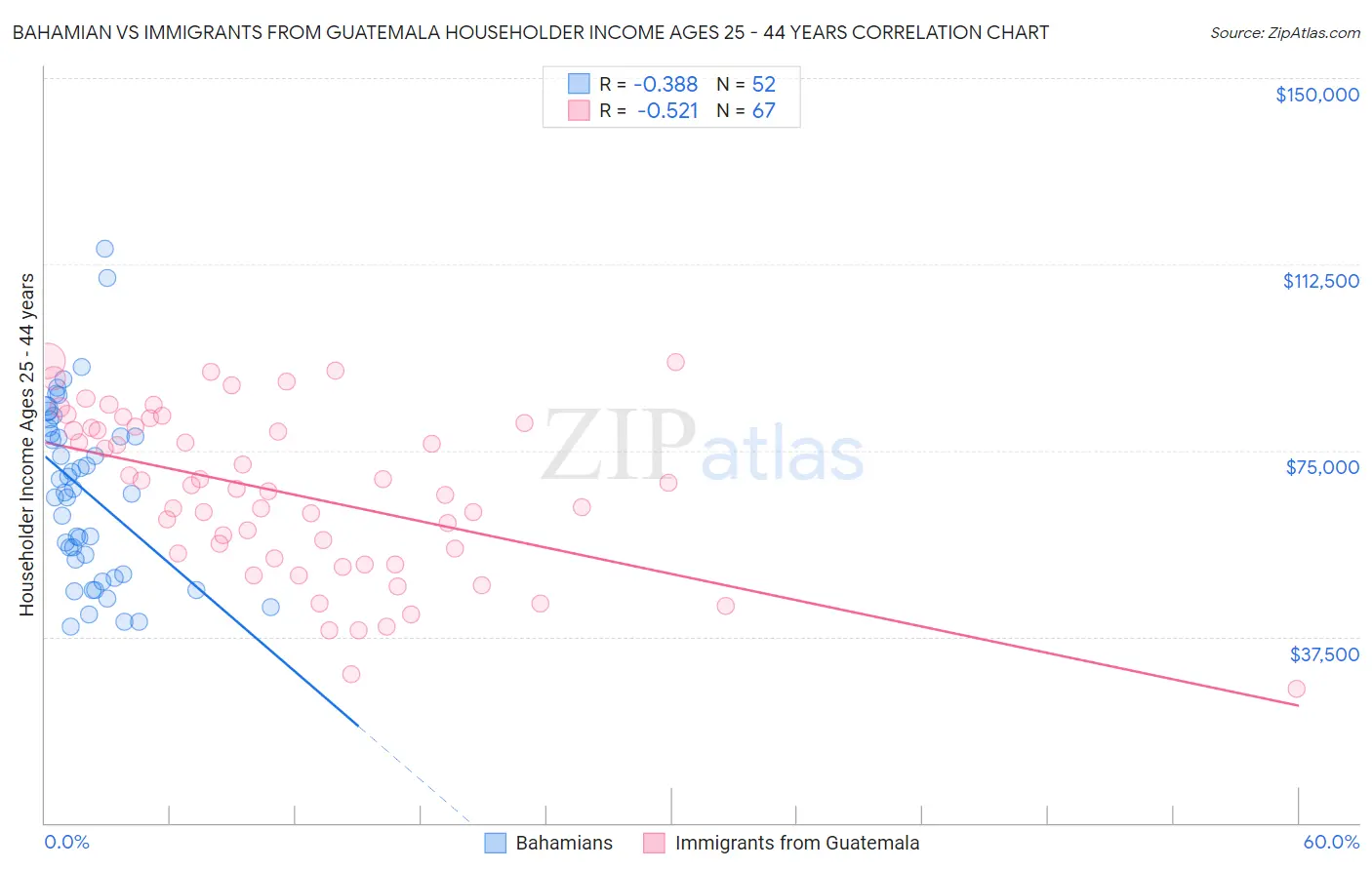Bahamian vs Immigrants from Guatemala Householder Income Ages 25 - 44 years