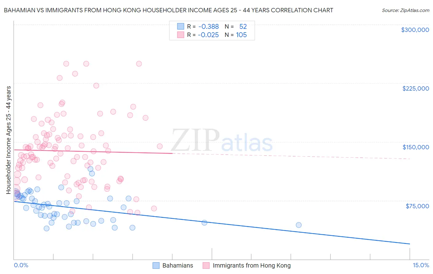 Bahamian vs Immigrants from Hong Kong Householder Income Ages 25 - 44 years