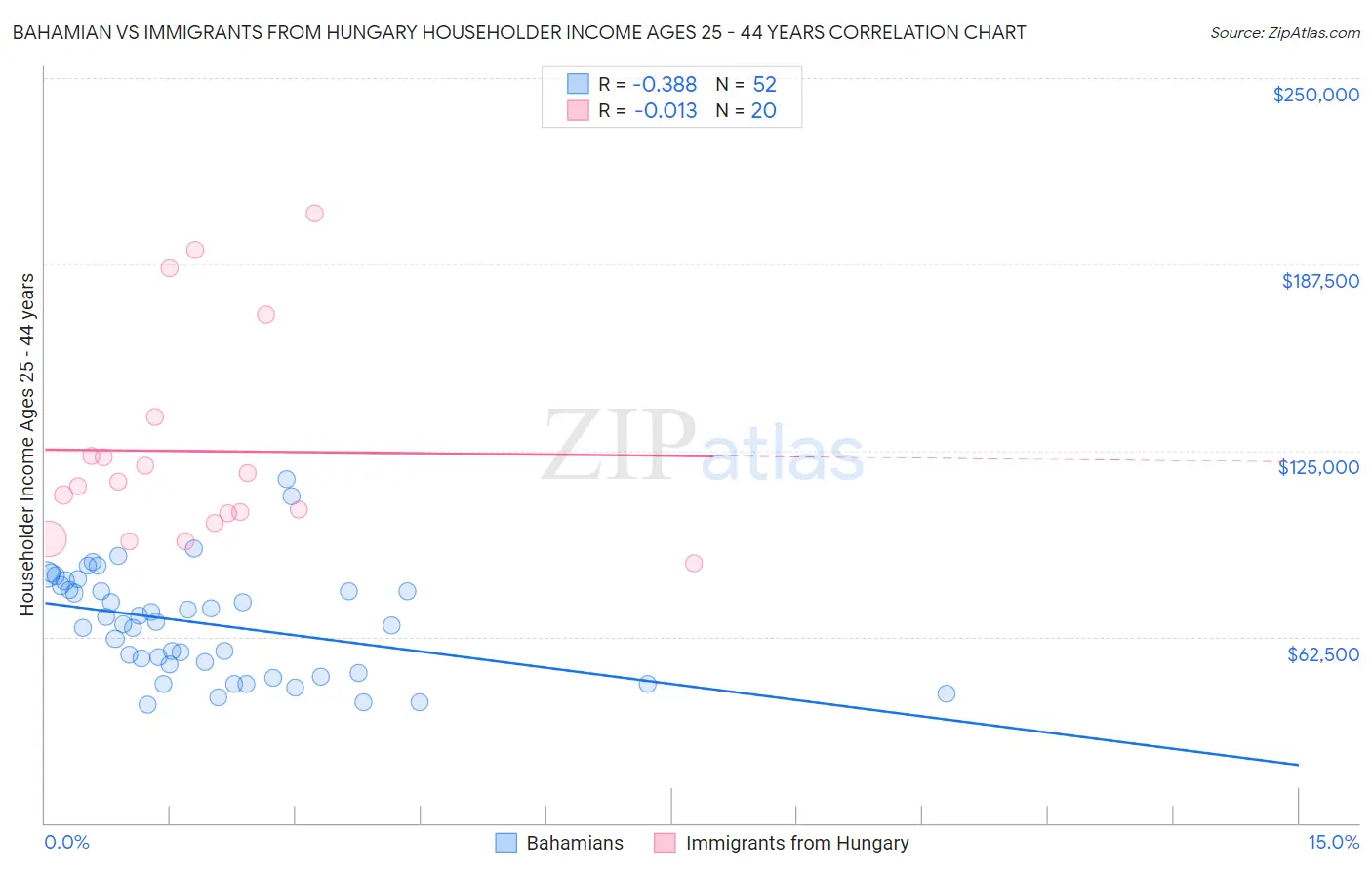 Bahamian vs Immigrants from Hungary Householder Income Ages 25 - 44 years