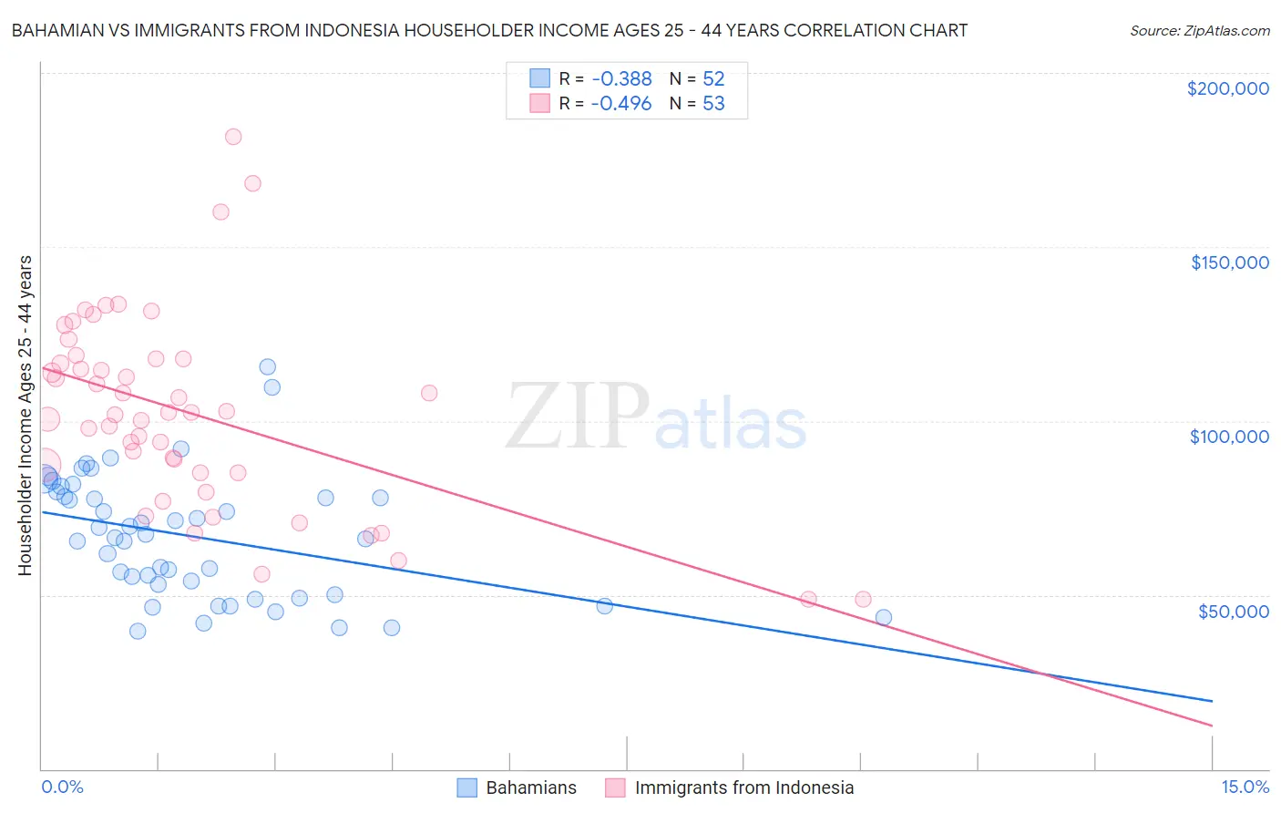 Bahamian vs Immigrants from Indonesia Householder Income Ages 25 - 44 years