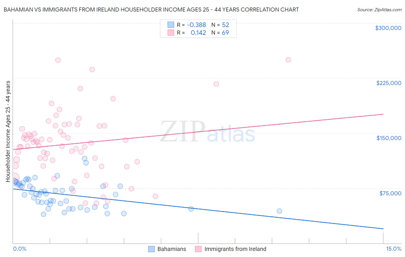 Bahamian vs Immigrants from Ireland Householder Income Ages 25 - 44 years