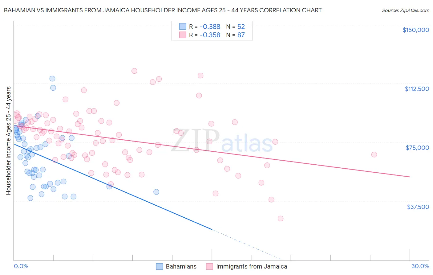 Bahamian vs Immigrants from Jamaica Householder Income Ages 25 - 44 years