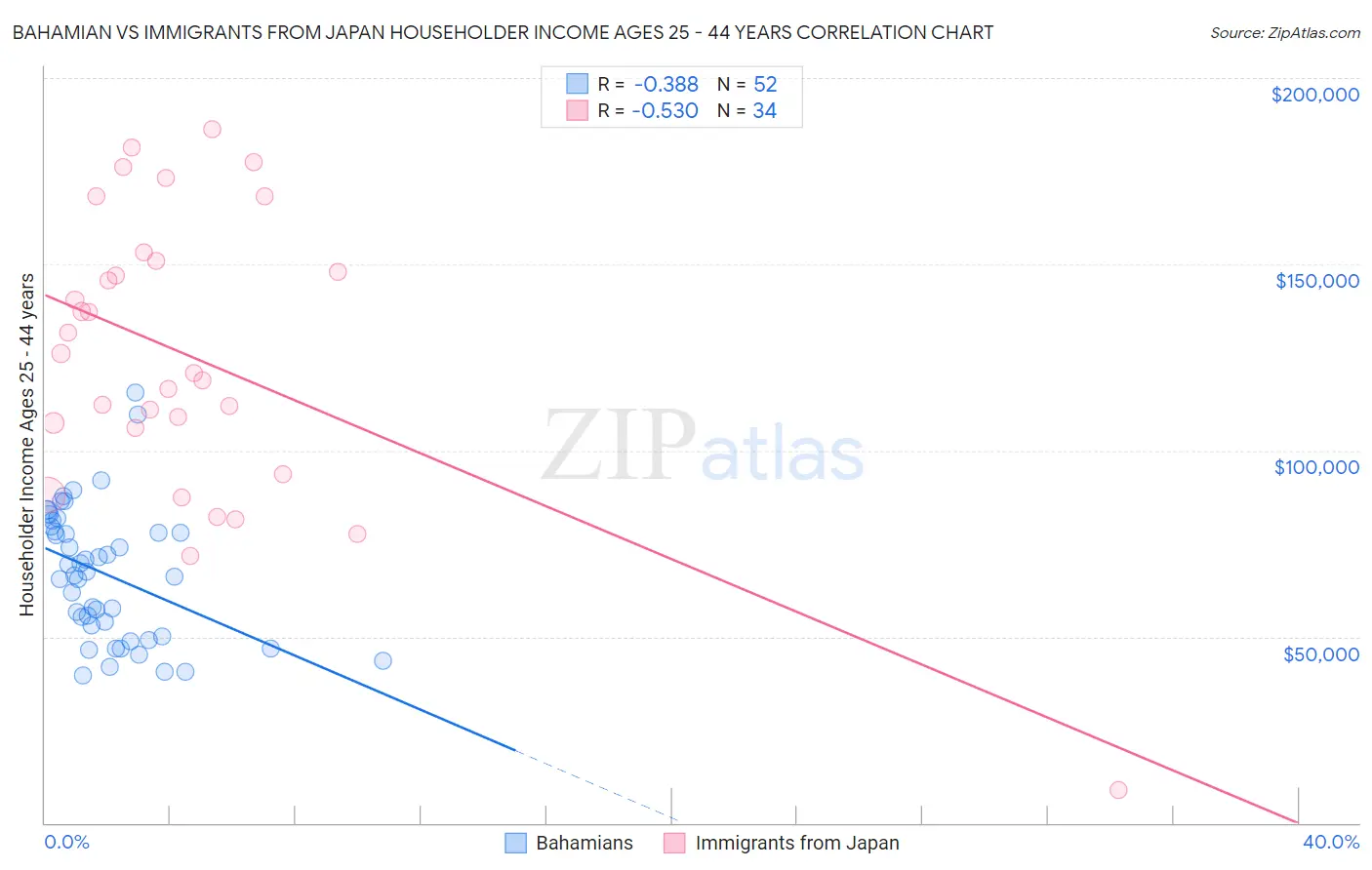 Bahamian vs Immigrants from Japan Householder Income Ages 25 - 44 years