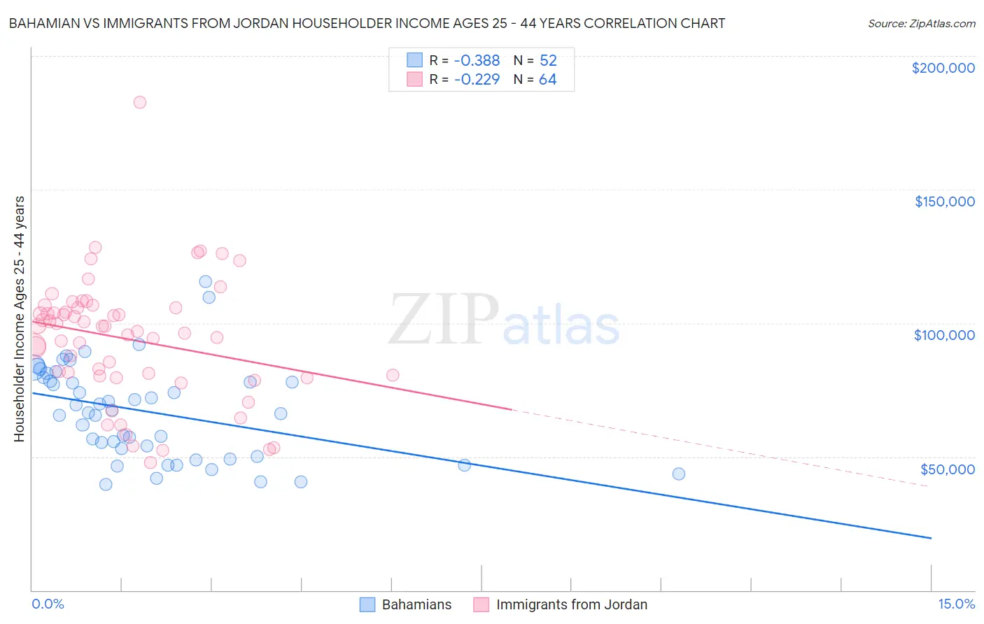 Bahamian vs Immigrants from Jordan Householder Income Ages 25 - 44 years