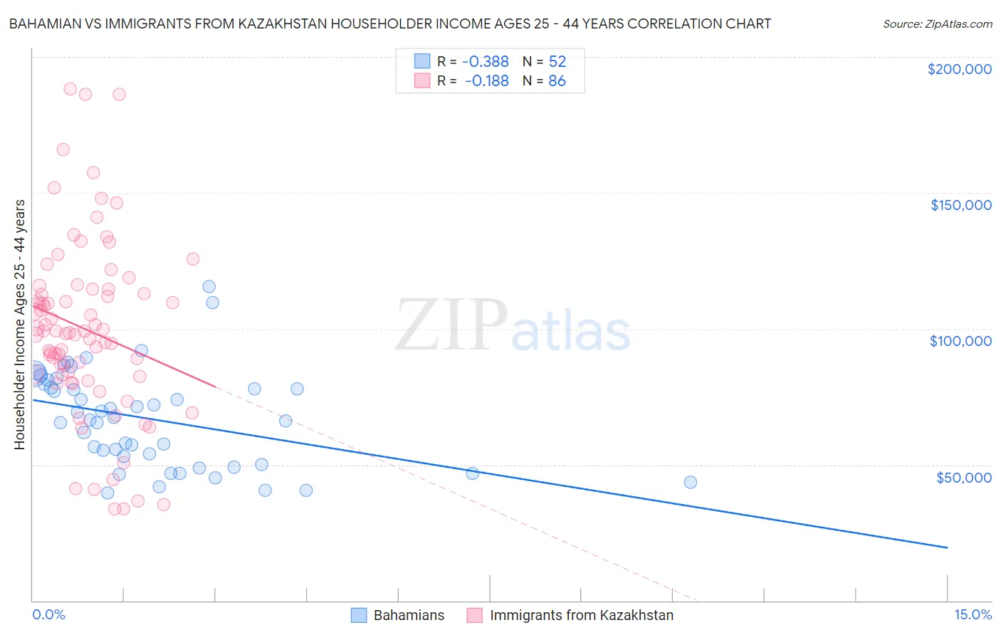 Bahamian vs Immigrants from Kazakhstan Householder Income Ages 25 - 44 years