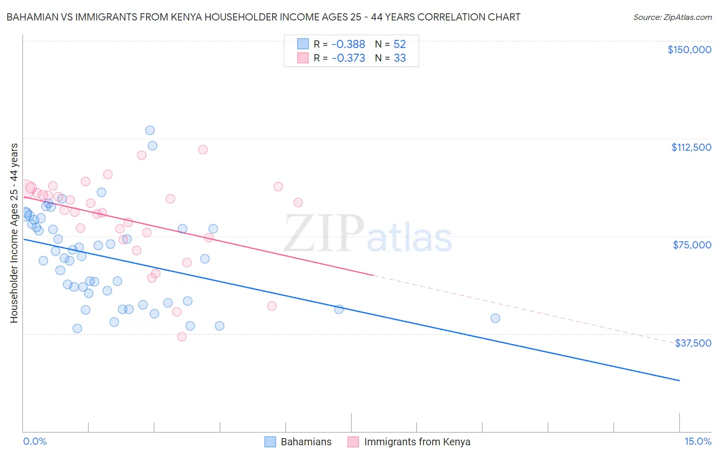 Bahamian vs Immigrants from Kenya Householder Income Ages 25 - 44 years